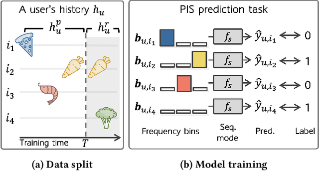 Figure 3 for Beyond Learning from Next Item: Sequential Recommendation via Personalized Interest Sustainability