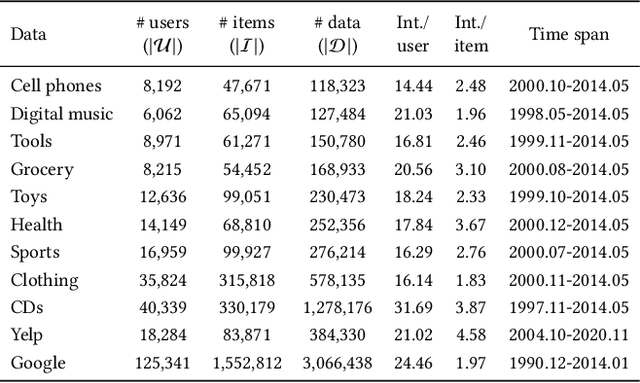 Figure 2 for Beyond Learning from Next Item: Sequential Recommendation via Personalized Interest Sustainability