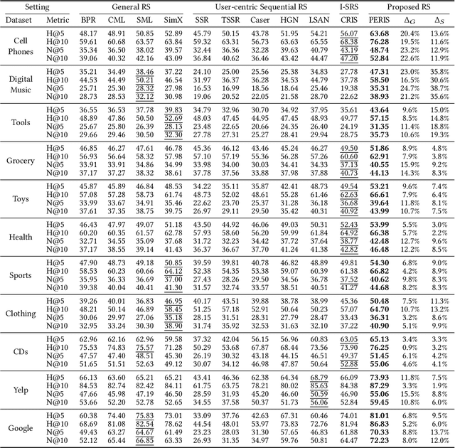 Figure 4 for Beyond Learning from Next Item: Sequential Recommendation via Personalized Interest Sustainability
