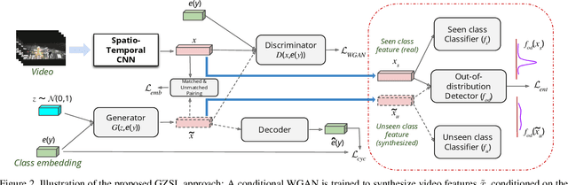Figure 3 for Out-of-Distribution Detection for Generalized Zero-Shot Action Recognition