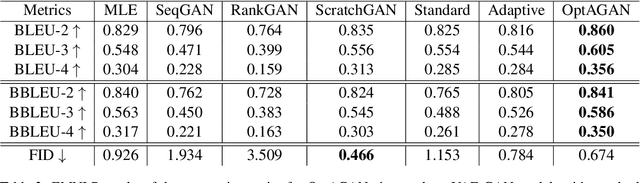 Figure 3 for OptAGAN: Entropy-based finetuning on text VAE-GAN