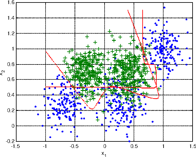 Figure 3 for Comparison of the Bayesian and Randomised Decision Tree Ensembles within an Uncertainty Envelope Technique