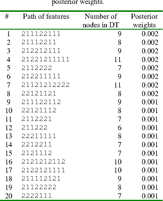 Figure 2 for Comparison of the Bayesian and Randomised Decision Tree Ensembles within an Uncertainty Envelope Technique