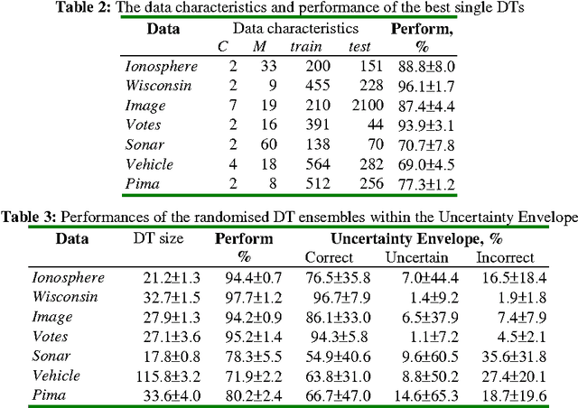 Figure 4 for Comparison of the Bayesian and Randomised Decision Tree Ensembles within an Uncertainty Envelope Technique