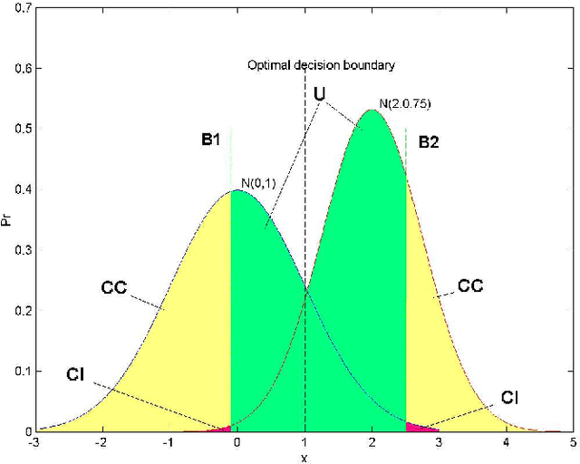 Figure 1 for Comparison of the Bayesian and Randomised Decision Tree Ensembles within an Uncertainty Envelope Technique