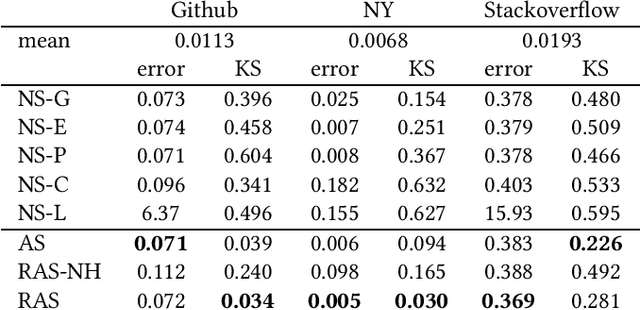 Figure 4 for Recurrent Adversarial Service Times