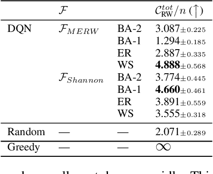 Figure 4 for Dynamic Network Reconfiguration for Entropy Maximization using Deep Reinforcement Learning