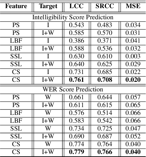 Figure 2 for MTI-Net: A Multi-Target Speech Intelligibility Prediction Model