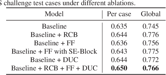 Figure 2 for Feature Fusion Encoder Decoder Network For Automatic Liver Lesion Segmentation