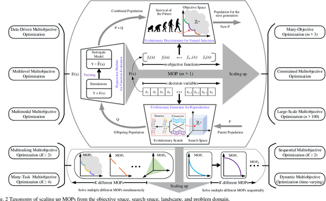 Figure 2 for A Survey on Learnable Evolutionary Algorithms for Scalable Multiobjective Optimization