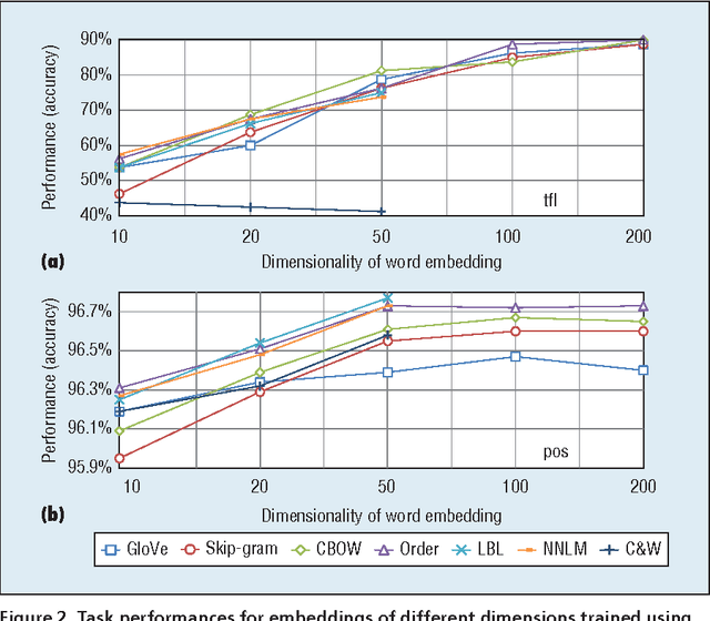 Figure 4 for How to Generate a Good Word Embedding?