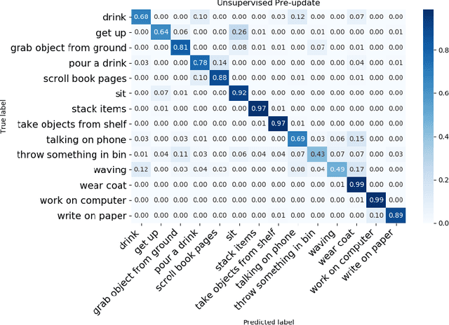 Figure 3 for Template co-updating in multi-modal human activity recognition systems