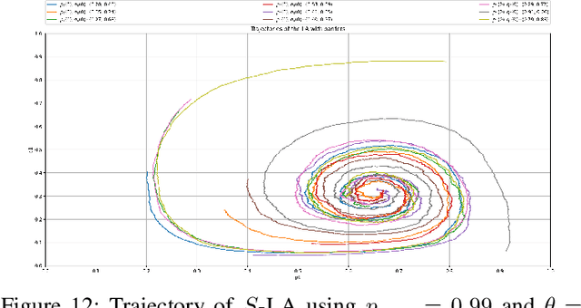 Figure 4 for Adaptive Learning with Artificial Barriers Yielding Nash Equilibria in General Games