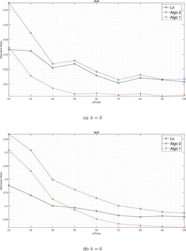 Figure 1 for On the Minimax Misclassification Ratio of Hypergraph Community Detection