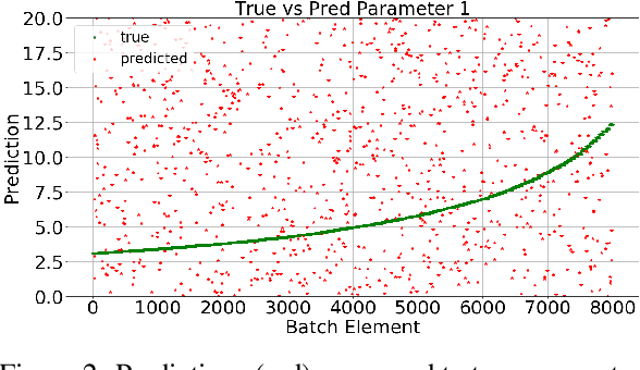 Figure 2 for A Hybrid Objective Function for Robustness of Artificial Neural Networks -- Estimation of Parameters in a Mechanical System