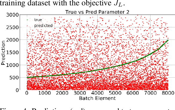 Figure 4 for A Hybrid Objective Function for Robustness of Artificial Neural Networks -- Estimation of Parameters in a Mechanical System