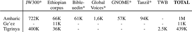 Figure 1 for Tigrinya Neural Machine Translation with Transfer Learning for Humanitarian Response