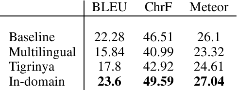 Figure 2 for Tigrinya Neural Machine Translation with Transfer Learning for Humanitarian Response