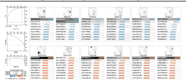 Figure 3 for Using Visual Analytics to Interpret Predictive Machine Learning Models