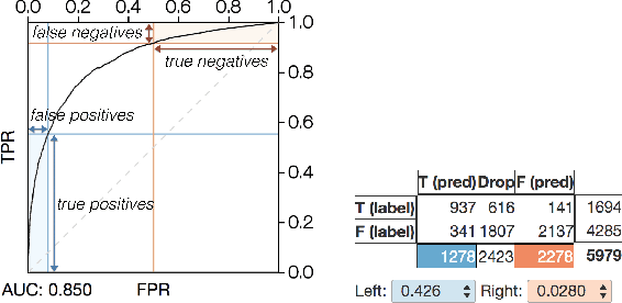 Figure 4 for Using Visual Analytics to Interpret Predictive Machine Learning Models