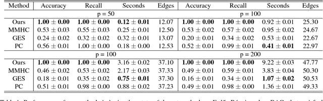 Figure 1 for Learning linear structural equation models in polynomial time and sample complexity