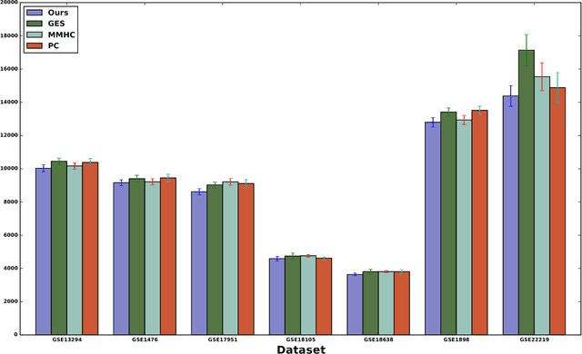Figure 3 for Learning linear structural equation models in polynomial time and sample complexity