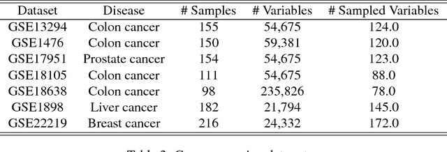 Figure 4 for Learning linear structural equation models in polynomial time and sample complexity