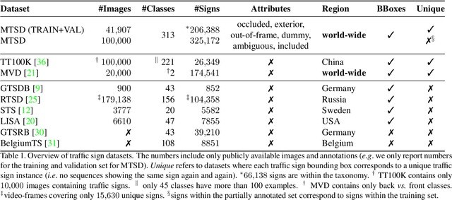Figure 1 for Traffic Sign Detection and Classification around the World