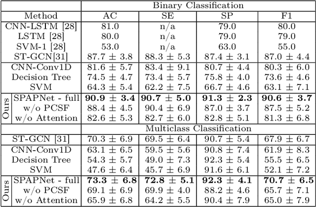 Figure 2 for Pose-based Tremor Classification for Parkinson's Disease Diagnosis from Video