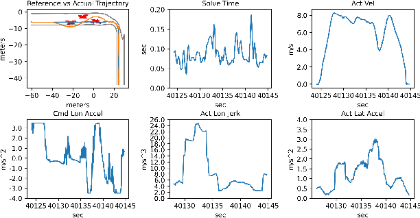 Figure 4 for Real-Time Unified Trajectory Planning and Optimal Control for Urban Autonomous Driving Under Static and Dynamic Obstacle Constraints