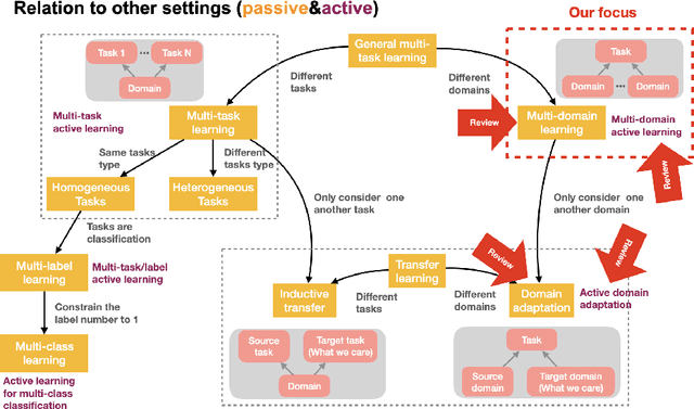 Figure 1 for Multi-Domain Active Learning: A Comparative Study