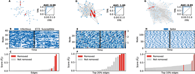 Figure 1 for Detecting structural perturbations from time series with deep learning