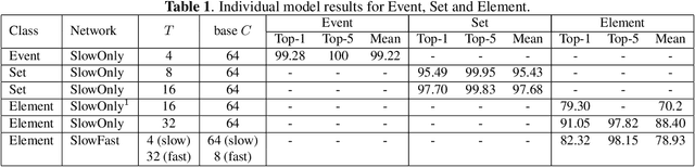 Figure 2 for Joint Learning On The Hierarchy Representation for Fine-Grained Human Action Recognition