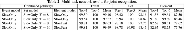 Figure 3 for Joint Learning On The Hierarchy Representation for Fine-Grained Human Action Recognition