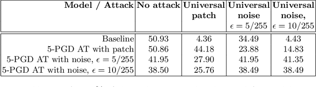 Figure 4 for Adversarial Vulnerability of Temporal Feature Networks for Object Detection