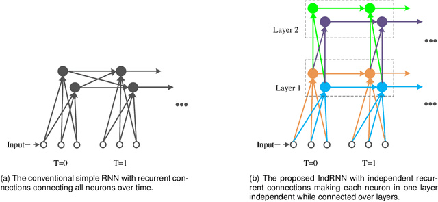 Figure 1 for Deep Independently Recurrent Neural Network (IndRNN)
