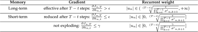 Figure 2 for Deep Independently Recurrent Neural Network (IndRNN)