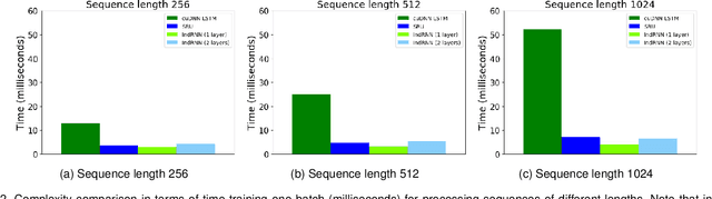 Figure 3 for Deep Independently Recurrent Neural Network (IndRNN)