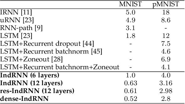 Figure 4 for Deep Independently Recurrent Neural Network (IndRNN)