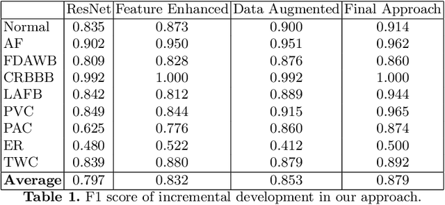 Figure 2 for Diagnosing Cardiac Abnormalities from 12-Lead Electrocardiograms Using Enhanced Deep Convolutional Neural Networks