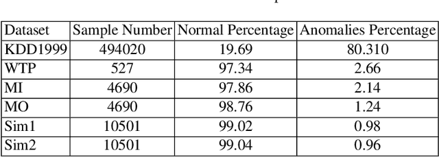 Figure 3 for Am I Rare? An Intelligent Summarization Approach for Identifying Hidden Anomalies