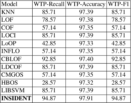 Figure 4 for Am I Rare? An Intelligent Summarization Approach for Identifying Hidden Anomalies