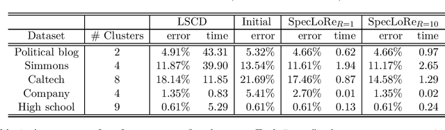 Figure 1 for Community detection in sparse latent space models