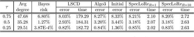 Figure 3 for Community detection in sparse latent space models