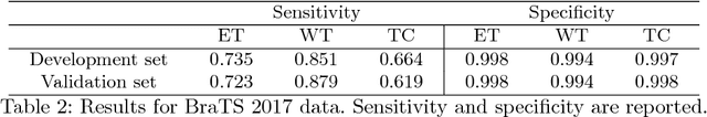 Figure 4 for Cascaded V-Net using ROI masks for brain tumor segmentation