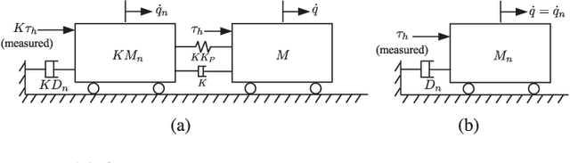 Figure 4 for A Passivity-based Nonlinear Admittance Control with Application to Powered Upper-limb Control under Unknown Environmental Interactions