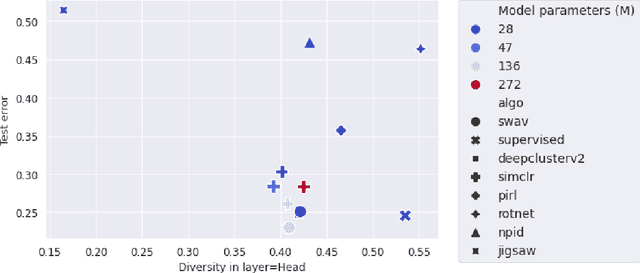 Figure 3 for Feature diversity in self-supervised learning