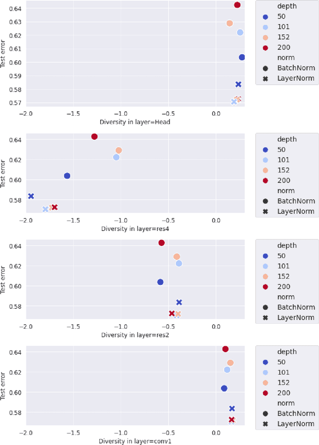 Figure 4 for Feature diversity in self-supervised learning