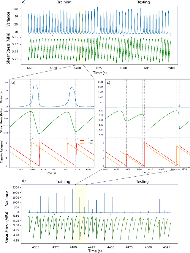 Figure 4 for Deep learning for laboratory earthquake prediction and autoregressive forecasting of fault zone stress