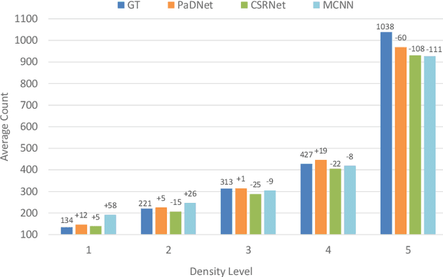 Figure 2 for PaDNet: Pan-Density Crowd Counting